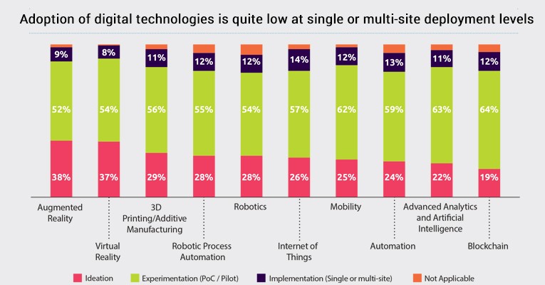 Adoption of digital technologies is quite low at single or multi-site deployment levels