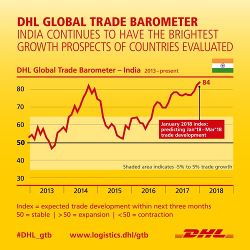 Infografiken DHL Global Trade Barometer_final_v2 India