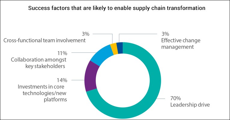 Source: KPMG India & ASCP Report 2018