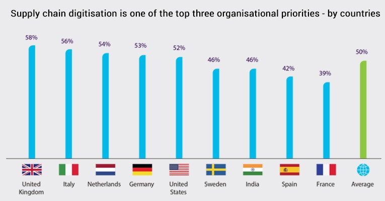 Supply chain digitisation is one of the top three organisational priorities - by countries