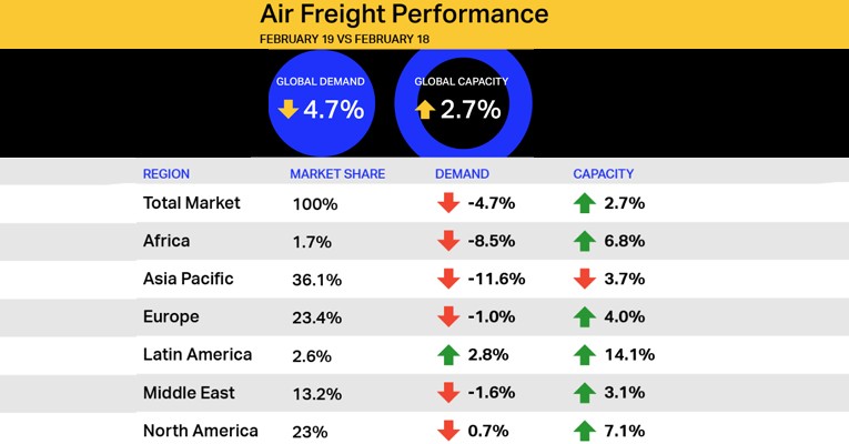 Global air freight demand contracts; Asia-Pacific airlines see nearly 12% drop in cargo growth 