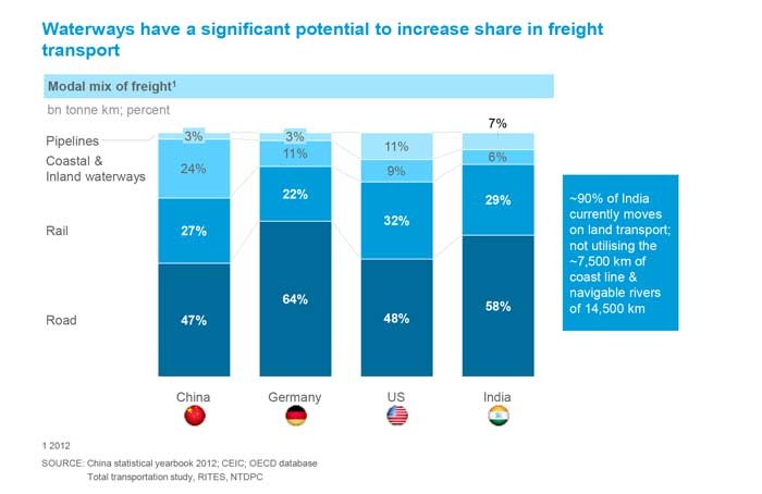 connecting-india-with-multi-modal-logistics