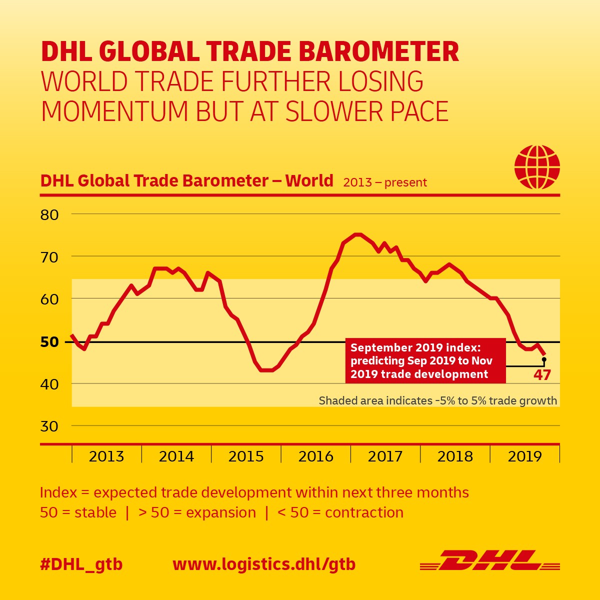 dhl-global-trade-barometer