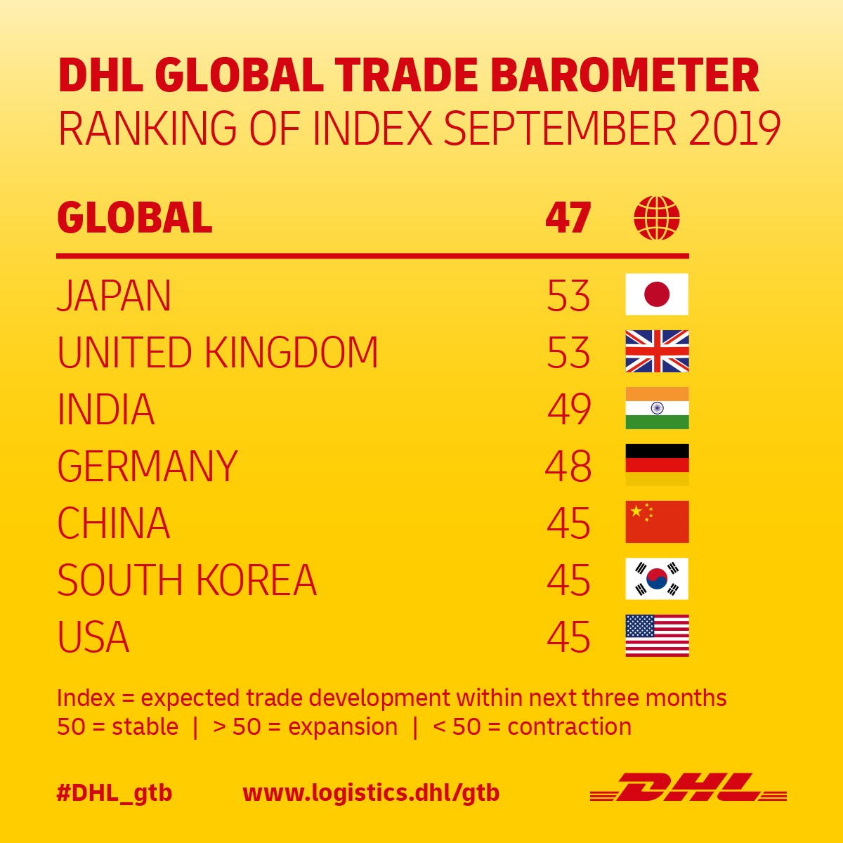 dhl-global-trade-barometer