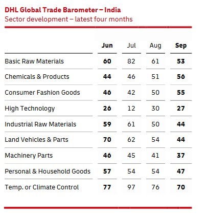 dhl-global-trade-barometer