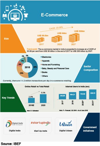 ecommerce-statistics-sector-competition-key-trends-government-initiatives