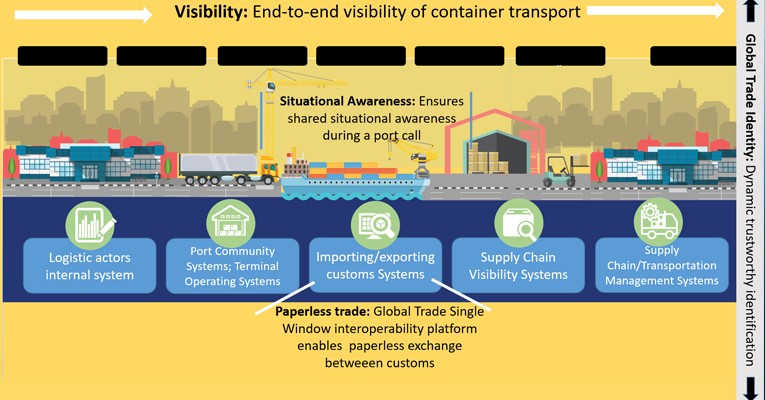 Global Trade Identity can be the cornerstone of paperless trade