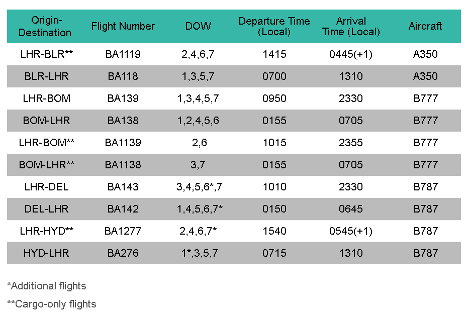 iag-cargo-ups-frequency-to-delhi-as-5wk-hyderabad-as-4wk