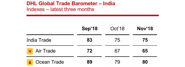 DHL GLOBAL TRADE BAROMETER – INDIA