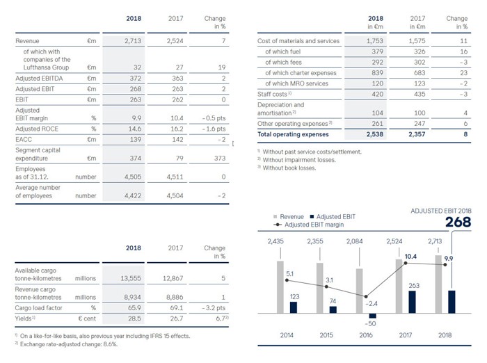 Lufthansa Cargo continues to go from strength to strength