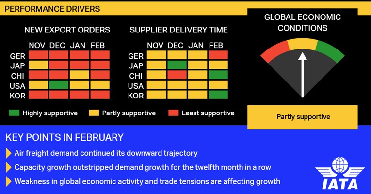 Global air freight demand contracts; Asia-Pacific airlines see nearly 12% drop in cargo growth 