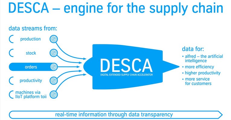 thyssenkrupp launches DESCA to optimise supply chain services