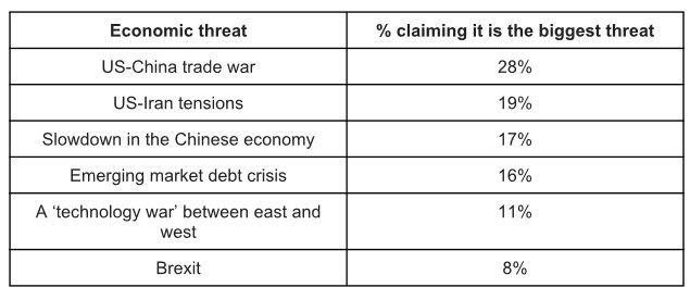 uschina-trade-war-2020s-chief-threat-for-global-supply-chain-poll