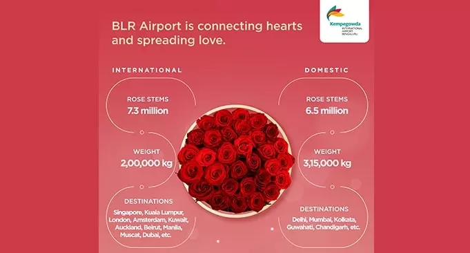 Rose shipments nearly double from Bengaluru airport