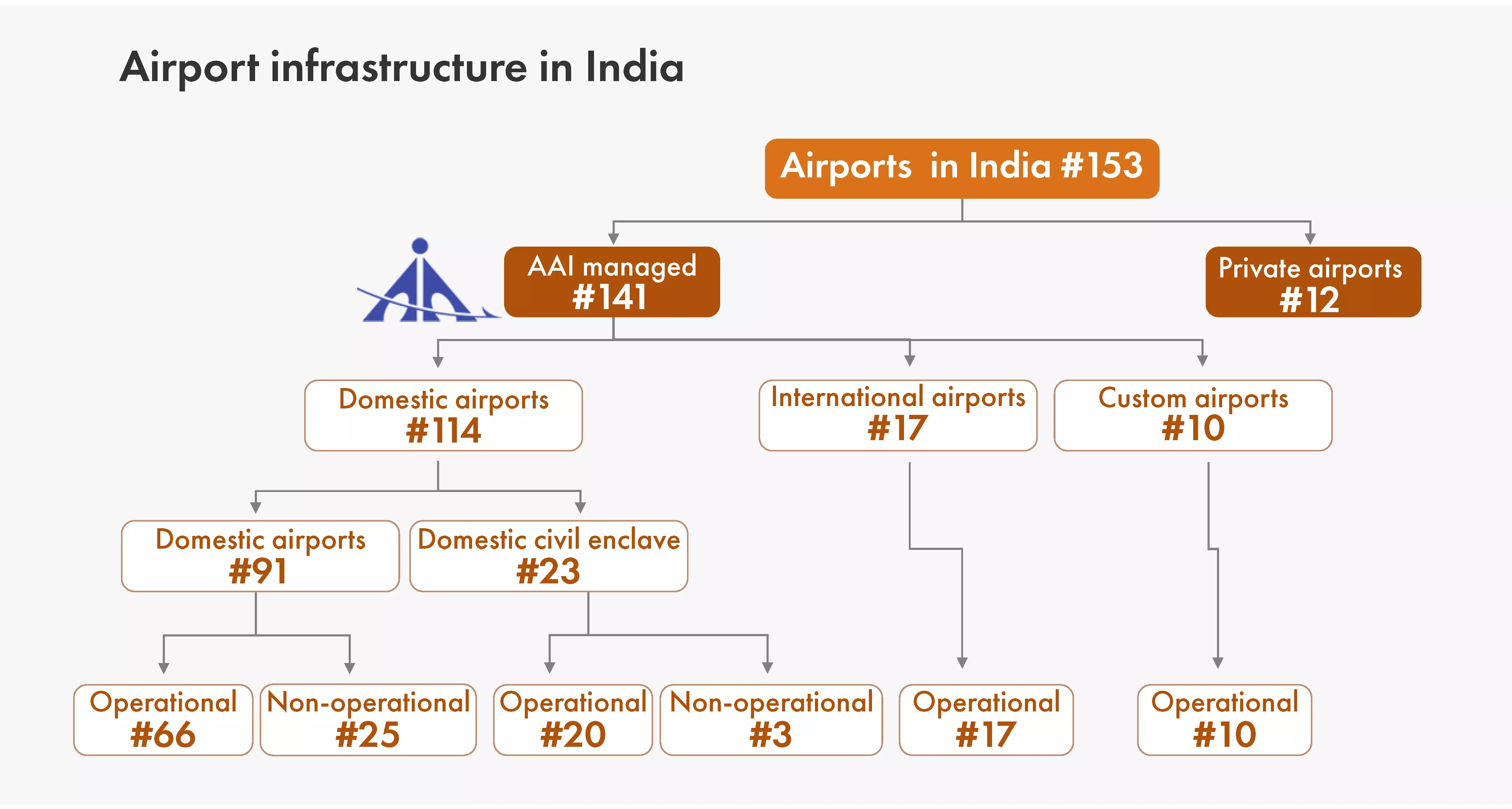AAI owns and manages the majority of country's airports; the top 5 airports together cater to about 55% of the pax capacity in India