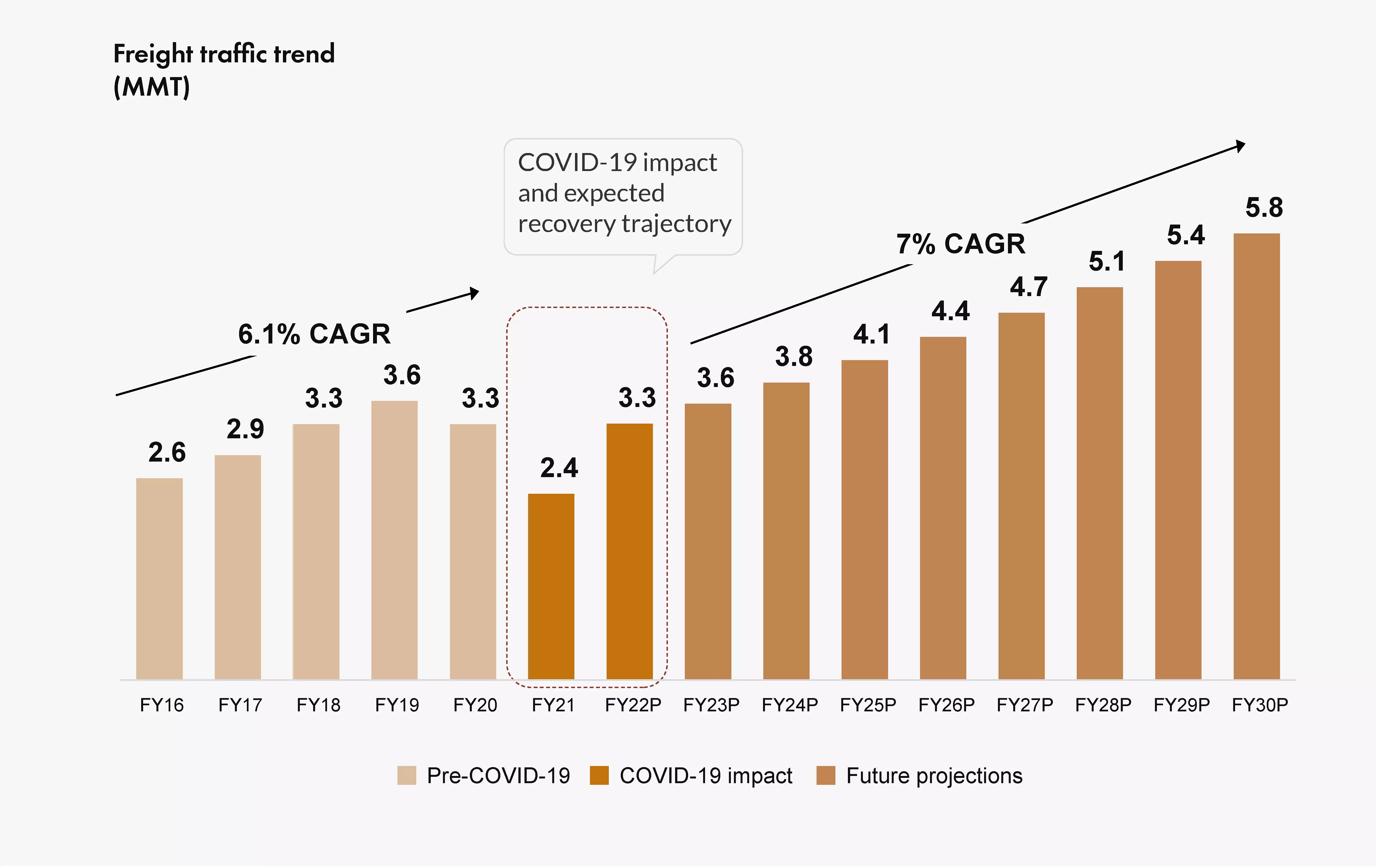 Praxis analysis: Freight traffic is expected to reach 5.8 MMT by FY30 Praxis analysis: Freight traffic is expected to reach 5.8 MMT by FY30