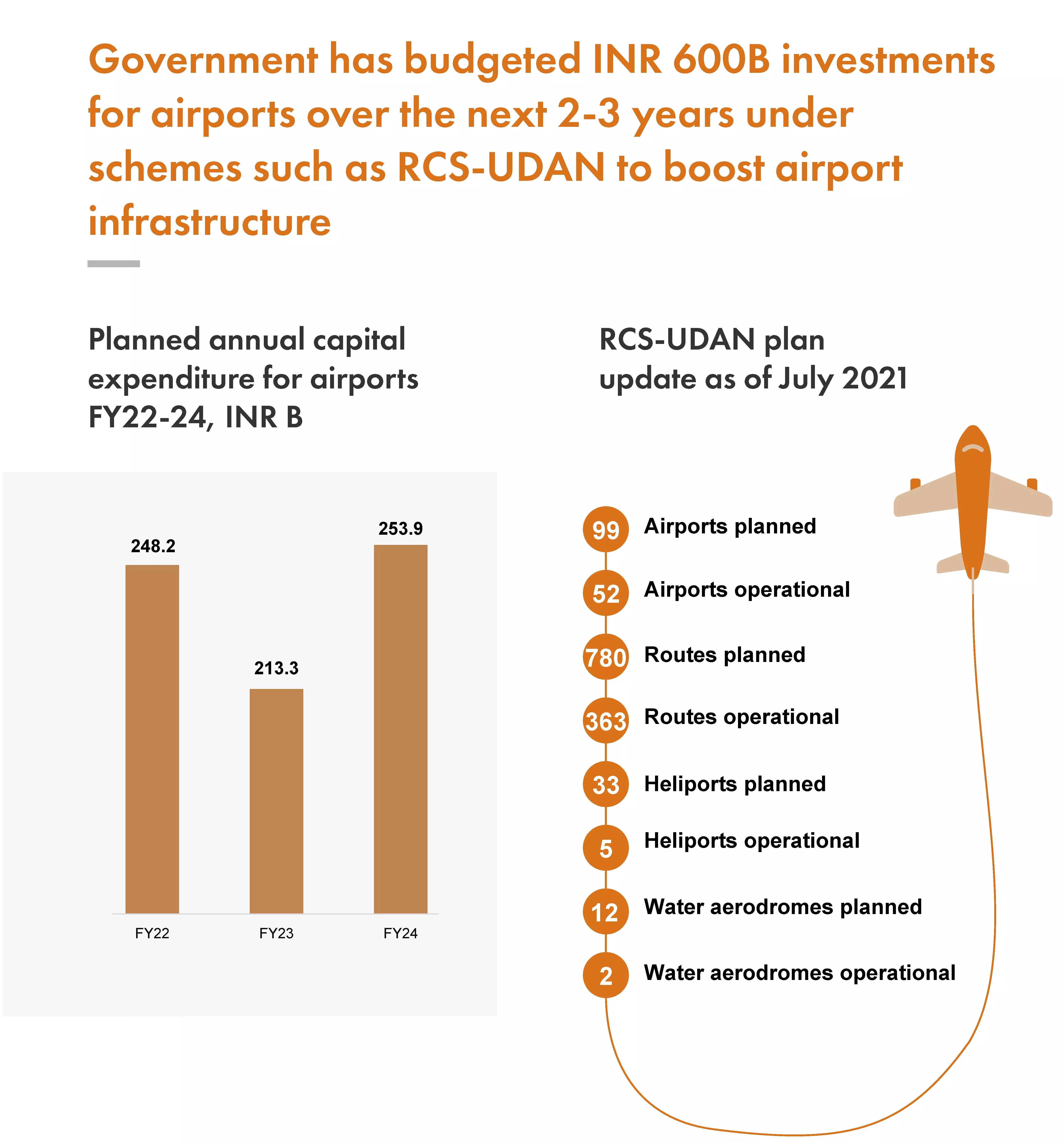 Government policies and schemes along with private sector participation is likely to boost the growth of the Indian aviation sector Government policies and schemes along with private sector participation is likely to boost the growth of the Indian aviation sector