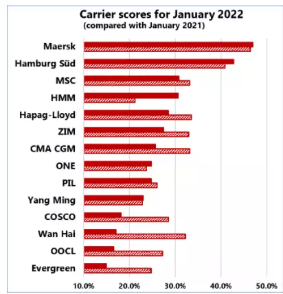 Evergreen recorded the lowest January 2022 schedule reliability of 15 percent. Evergreen recorded the lowest January 2022 schedule reliability of 15 percent.