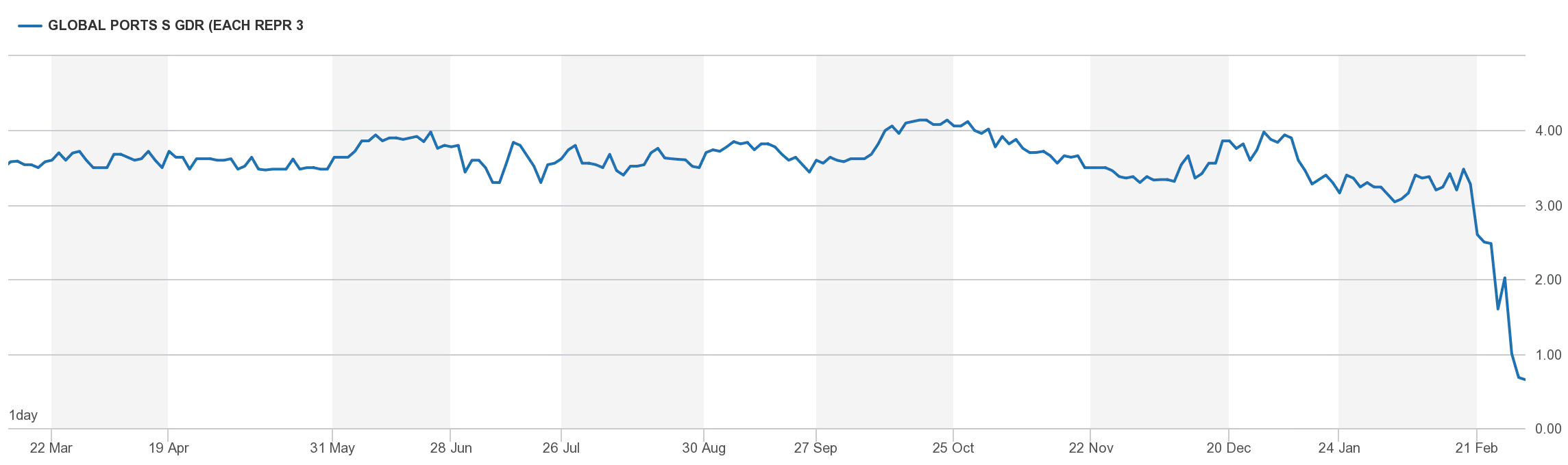 Steep decline from end-February Steep decline from end-February
