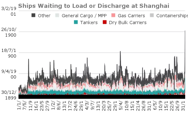 Figure 2: Ships waiting to load/discharge at Shanghai, broken down by ship type Figure 2: Ships waiting to load/discharge at Shanghai, broken down by ship type