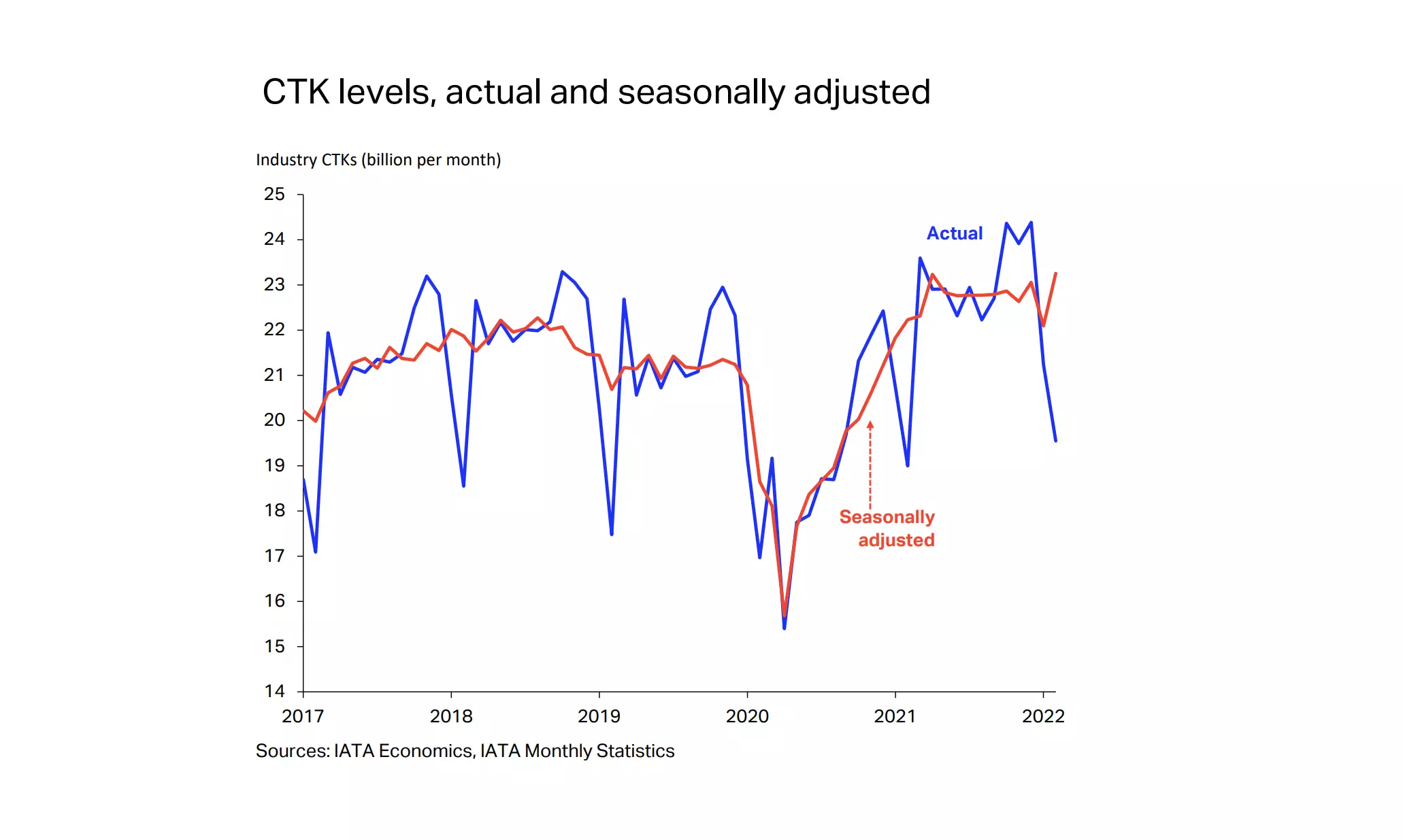 Global air cargo demand up 2.9% YoY in Feb; capacity12.5% above: IATA