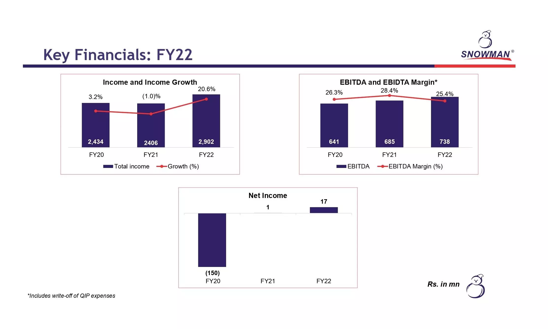 Snowman Logistics records highest revenue of ₹286.17 crore in FY22