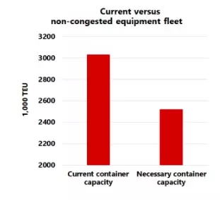 Credit: Sea-Intelligence Credit: Sea-Intelligence