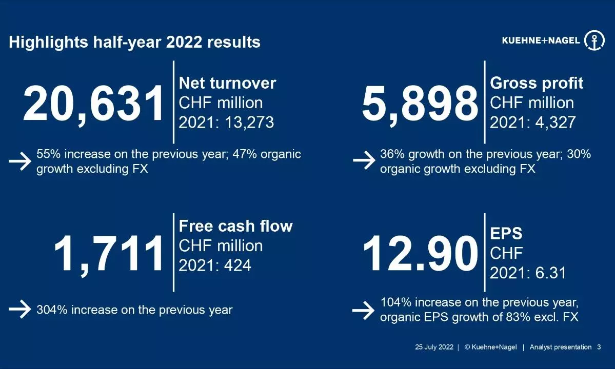 Kuehne+Nagel net turnover grows 55% YoY in first six months of 2022