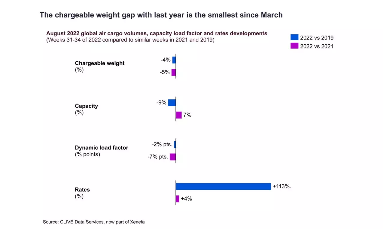 August air cargo data early signal of volumes, rates picking up again