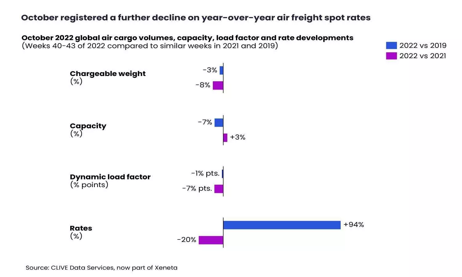 Global air cargo market demand dips by 8% in October