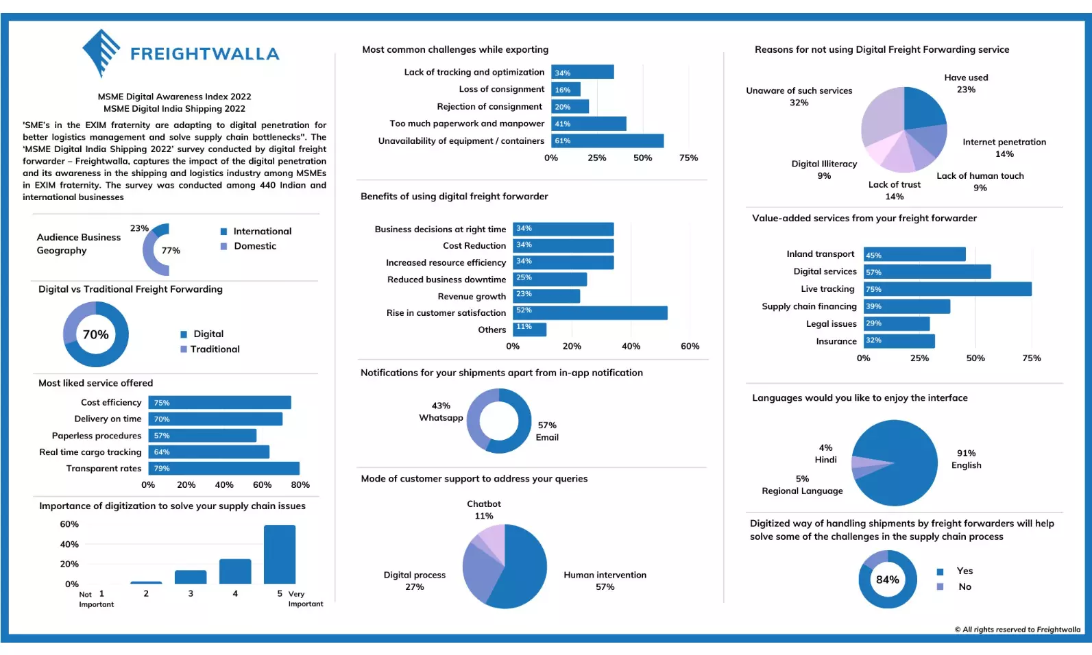 Will you prefer a digital freight forwarder for cross border? 70% MSMEs say yes