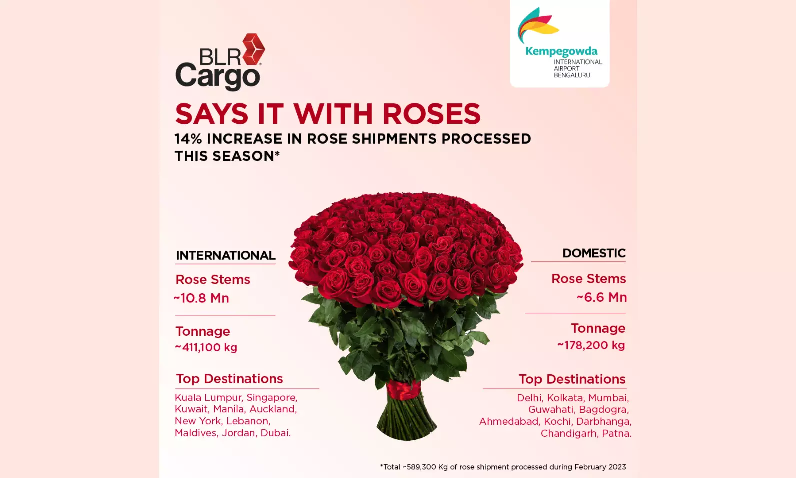 BLR Airport handles 14% more roses this Valentine’s season