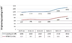 Indian Railways reports best-ever freight performance in FY 2022-23 Indian Railways reports best-ever freight performance in FY 2022-23