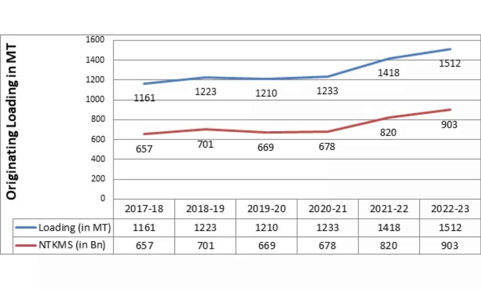 Indian Railways reports best-ever freight performance in FY 2022-23