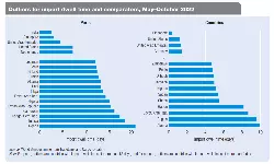 India jumps 6 places to 38 in global logistics performance Index India jumps 6 places to 38 in global logistics performance Index