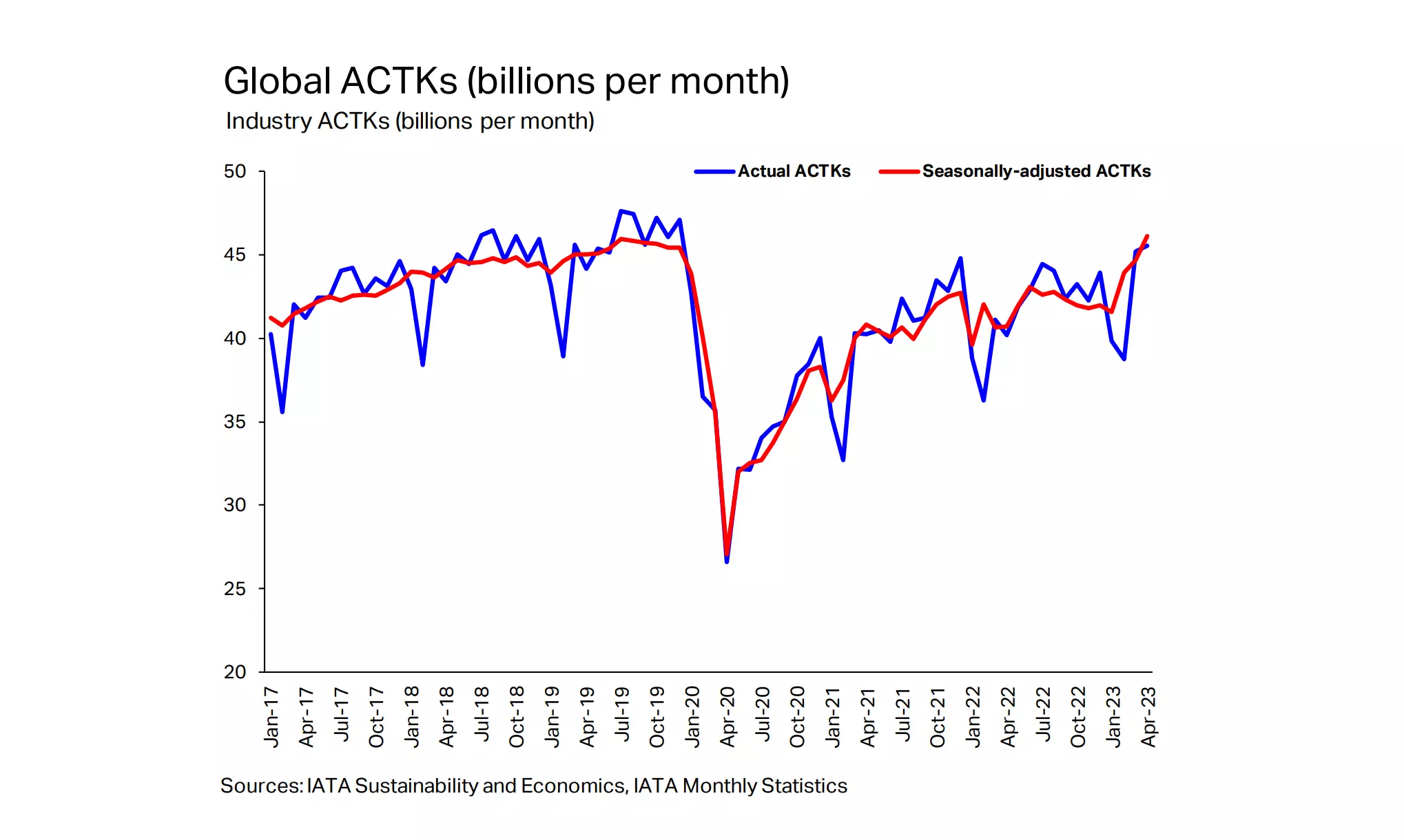 Global air cargo capacity surpasses pre-Covid level; up 3% vs Apr 19 Global air cargo capacity surpasses pre-Covid level; up 3% vs Apr 19