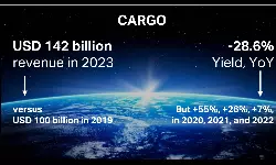 Global air cargo revenues to be $142 billion in 2023: IATA Global air cargo revenues to be $142 billion in 2023: IATA