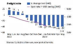 Global airfreight spot rate fell 40% YoY in May, lowest since Mar 2020 Global airfreight spot rate fell 40% YoY in May, lowest since Mar 2020