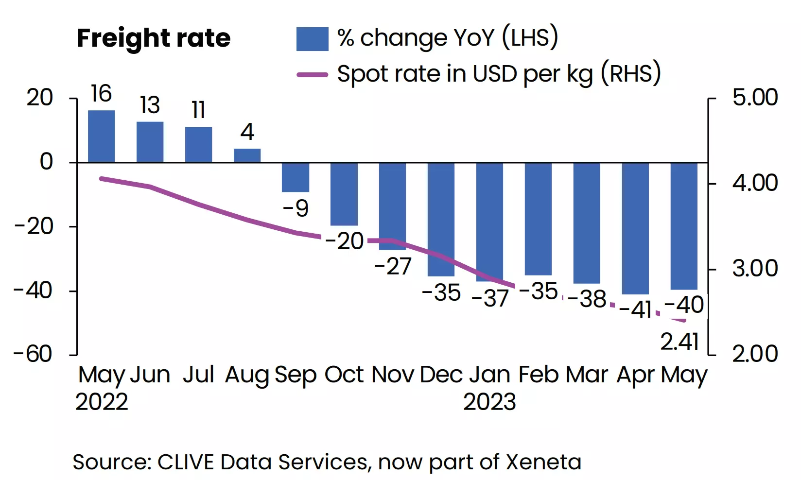 Global airfreight spot rate fell 40% YoY in May, lowest since Mar 2020