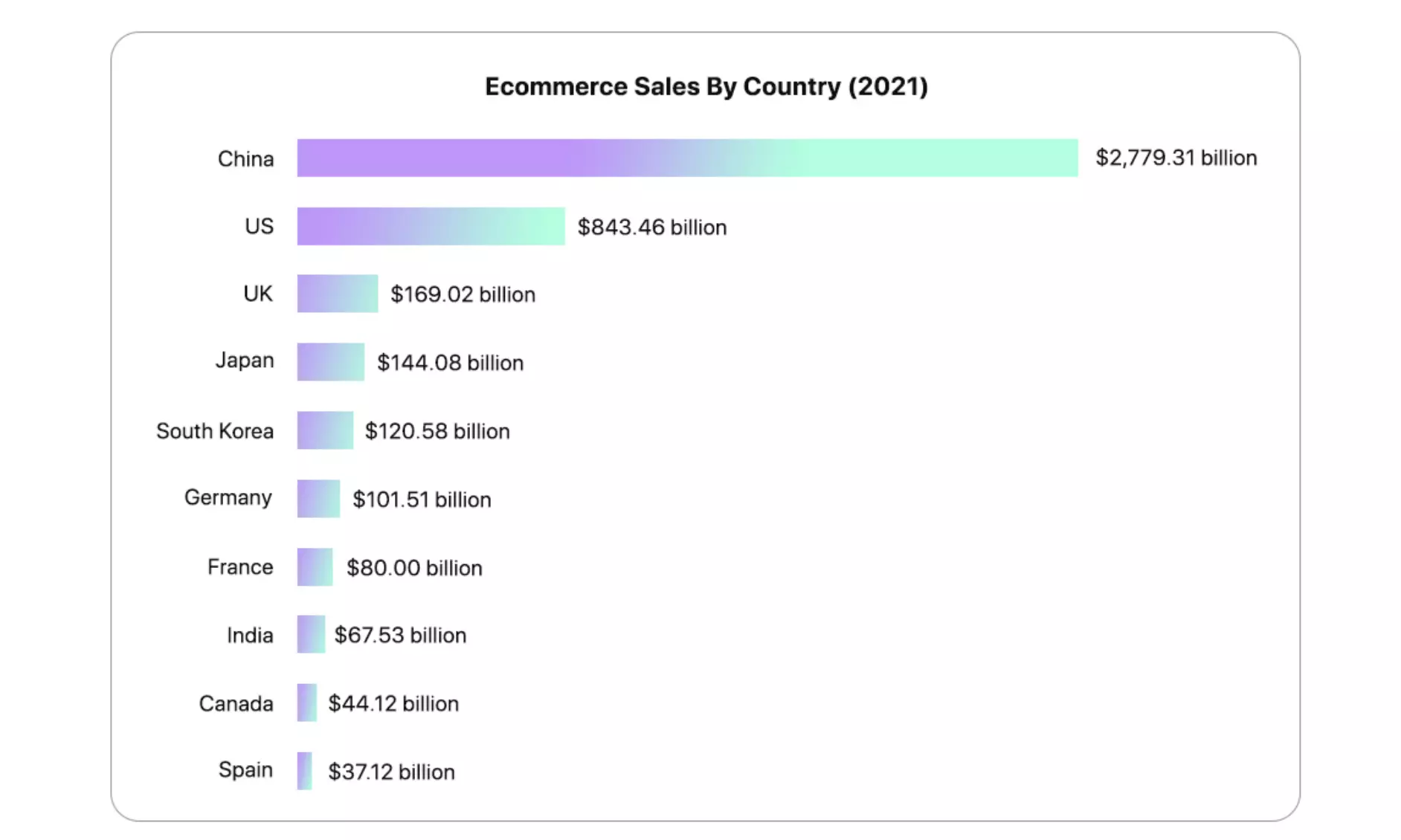 Indian e-commerce to surpass US, become second largest by 2034