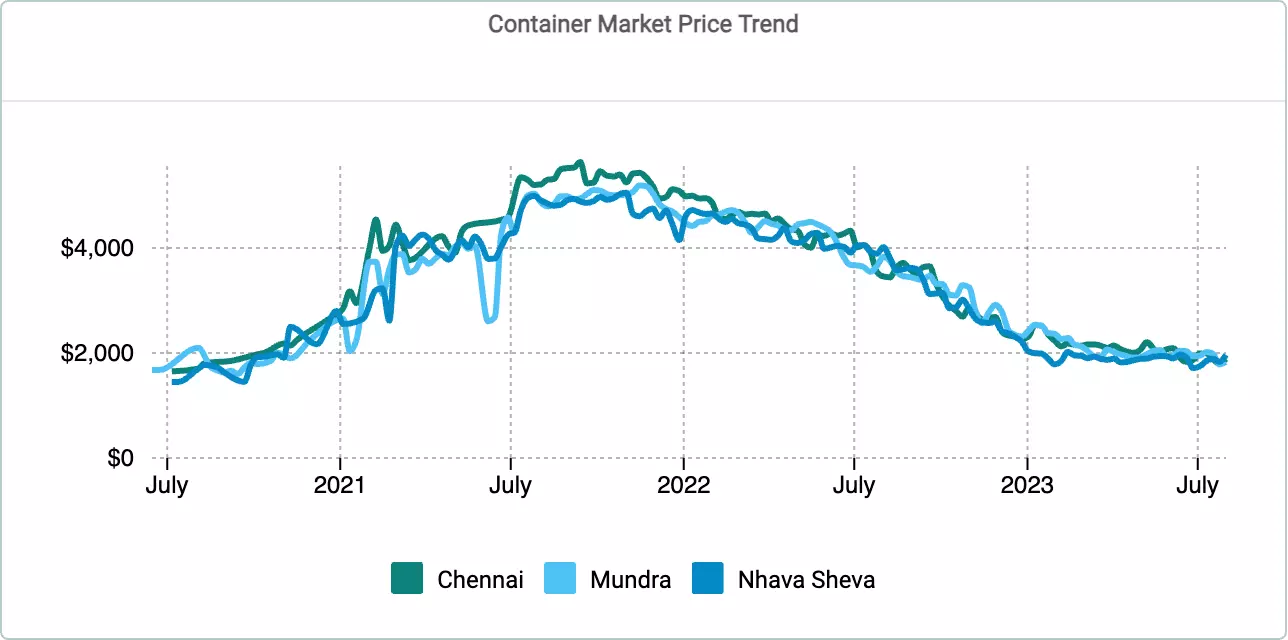 Average container price for 40 HC cargo worthy containers at Chennai, Nhava Sheva and Mundra