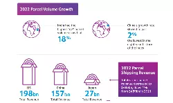 India reports 18% parcel volume growth in 2022 India reports 18% parcel volume growth in 2022