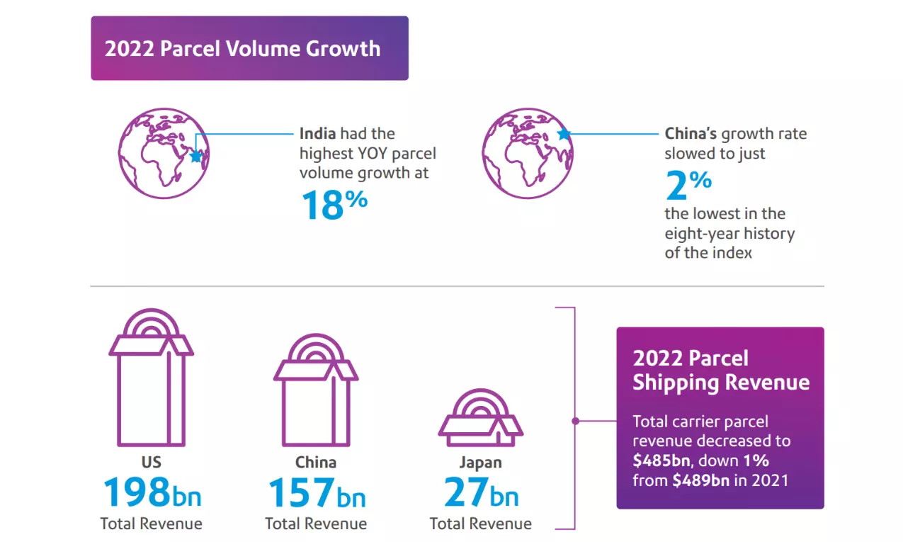 India reports 18% parcel volume growth in 2022