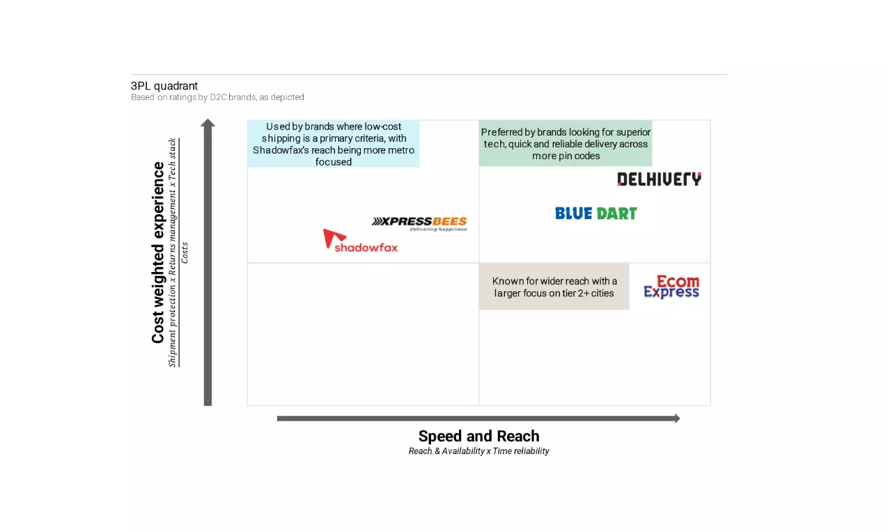 Delhivery, BlueDart, Ecom for reach, Shadowfax, Xpressbess for low-cost