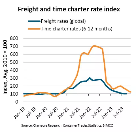 Freigh Rates Chart Container freight rates fall to 2019 levels while costs remain high