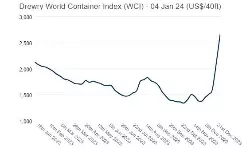 Drewry index up 61%, Maersk to divert all vessels
