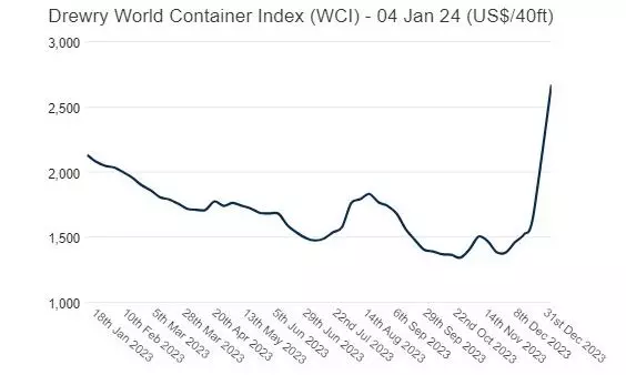 Drewry index up 61%, Maersk to divert all vessels