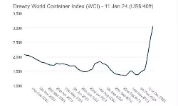 Drewry WCI up 15%, vessel boarded