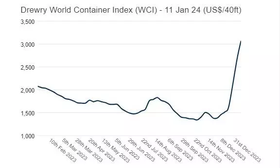 Drewry WCI up 15%, vessel boarded