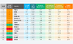 India remains 2nd on Agility Logistics Index; reduces gap with China India remains 2nd on Agility Logistics Index; reduces gap with China
